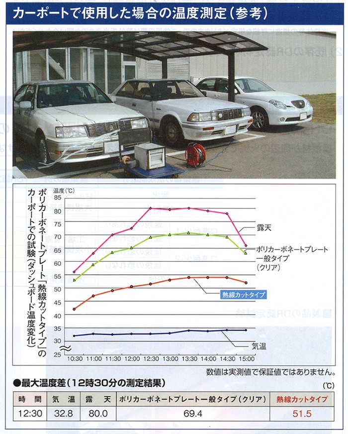 カーポートで使用した場合の温度測定（参考）