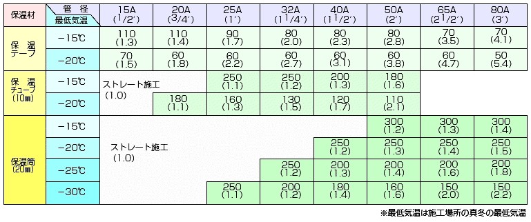 RHシリーズ施工早見表