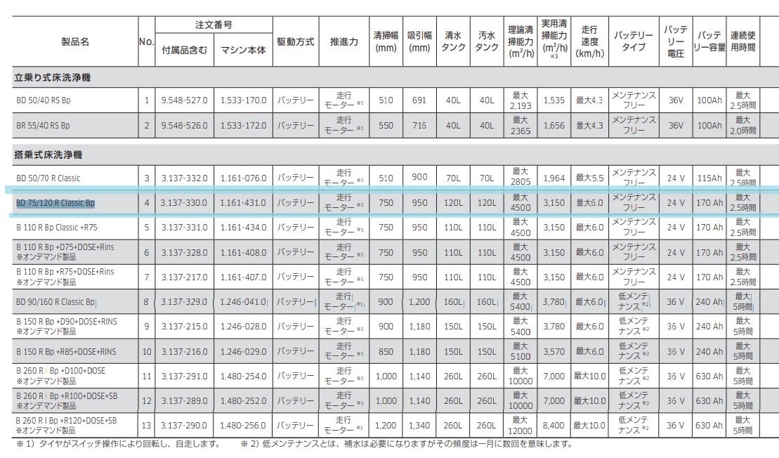 ケルヒャー 自走式床洗浄機 BD 75/120...の詳細画像1