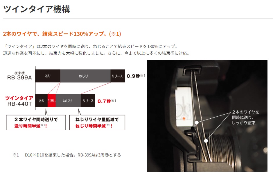 マックス MAX 鉄筋結束機ツインタイア RB-440T-B2C/1450Au3000RB90693