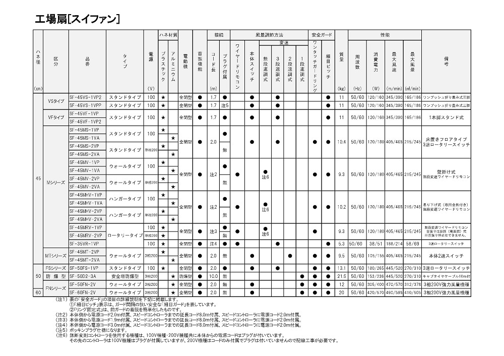 工場扇 工場扇風機 45cm 天井 大型 100V スイデン SF-45MRV-1VP ▽448