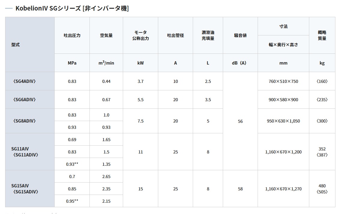 KOBELCO（コベルコ） 油冷式スクリューコンプレッサ 60HZ SG4AD4 60Hz