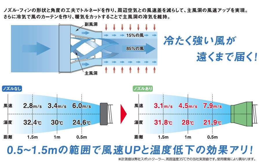日動工業 NICHIDO トルネードノズルSPC SPC-JNSH-G ●YA513 | 日動工業 | 02