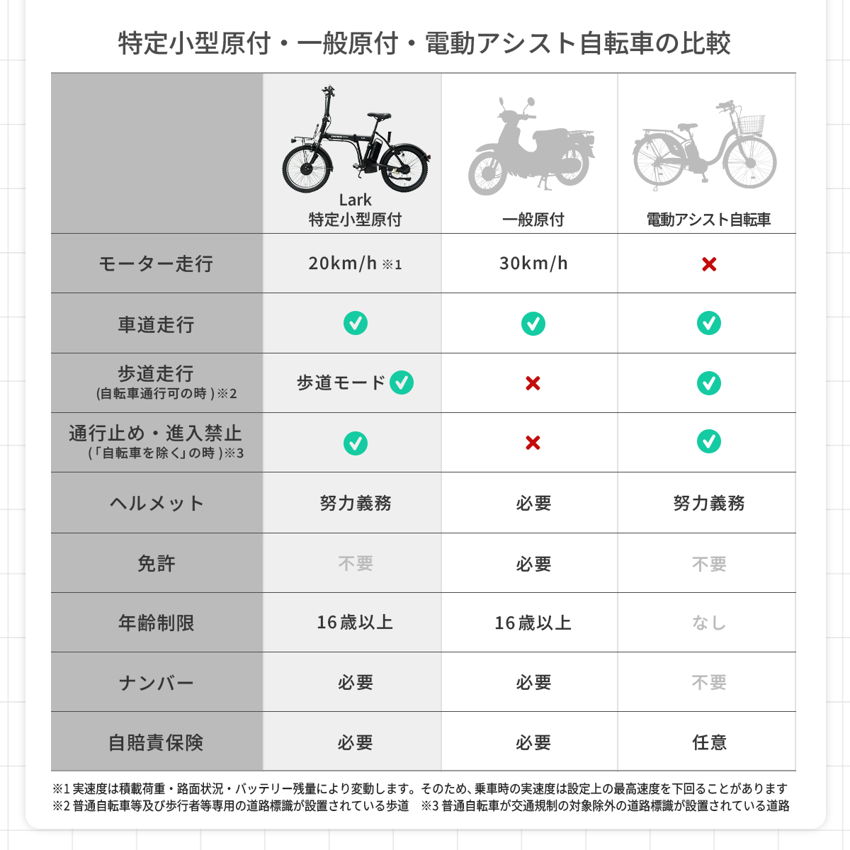 Lark 特定小型原動機付自転車 免許不要 20インチ 16歳以上 折りたたみ 車道・歩道走行可能 性能等確認制度適合済 PROVROS プロブロス P-MCE20F | PROVROS | 10
