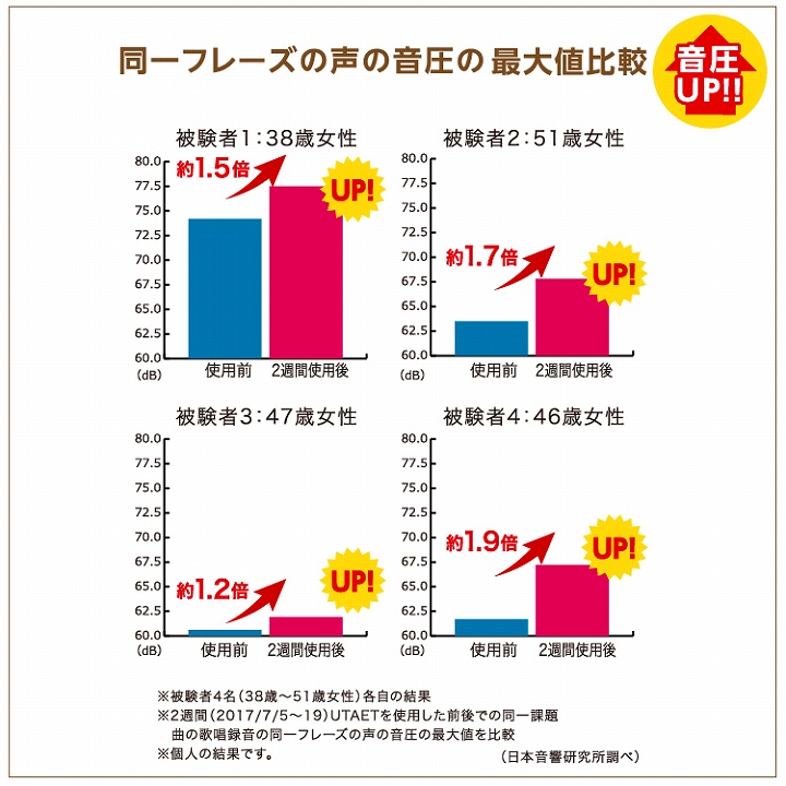 同一フレーズの声の音圧の最大比較