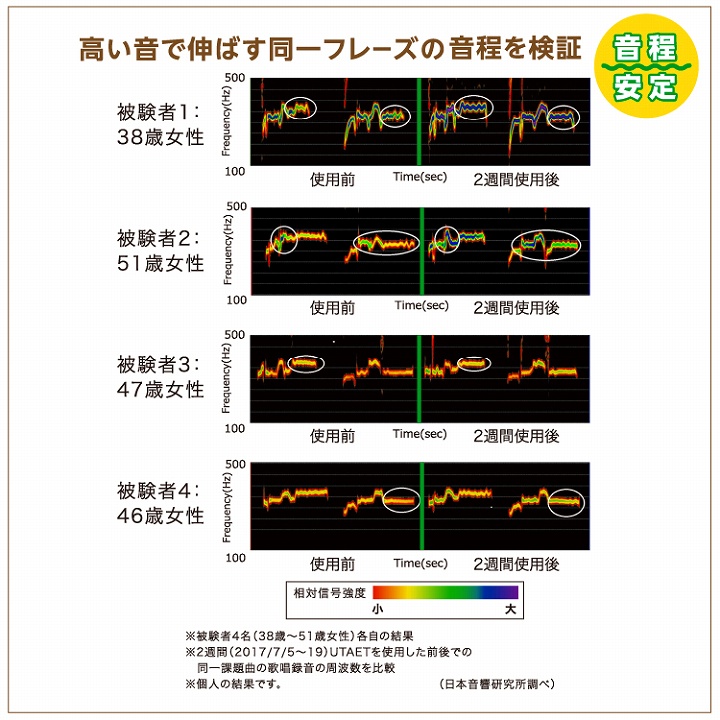 高い音で伸ばす同一フレーズの音程を検証