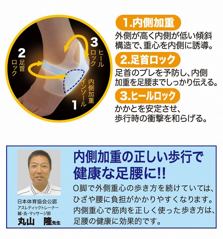 外側が高く内側が低い傾斜構造で、重心を内側に誘導。　2.足首ロック 足首のブレを予防し、内側荷重を足腰までしっかり伝える。3.ヒールロック　かかとを安定させ、歩行時の衝撃を和らげる。