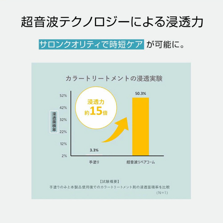 超音波テクノロジーによる浸透力