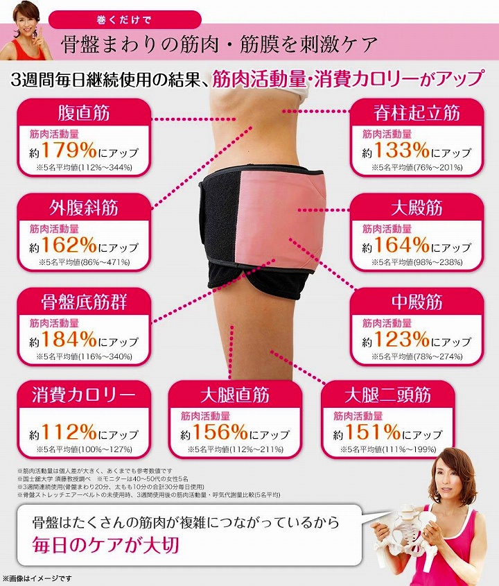 骨盤まわりの筋肉・筋膜を刺激ケア