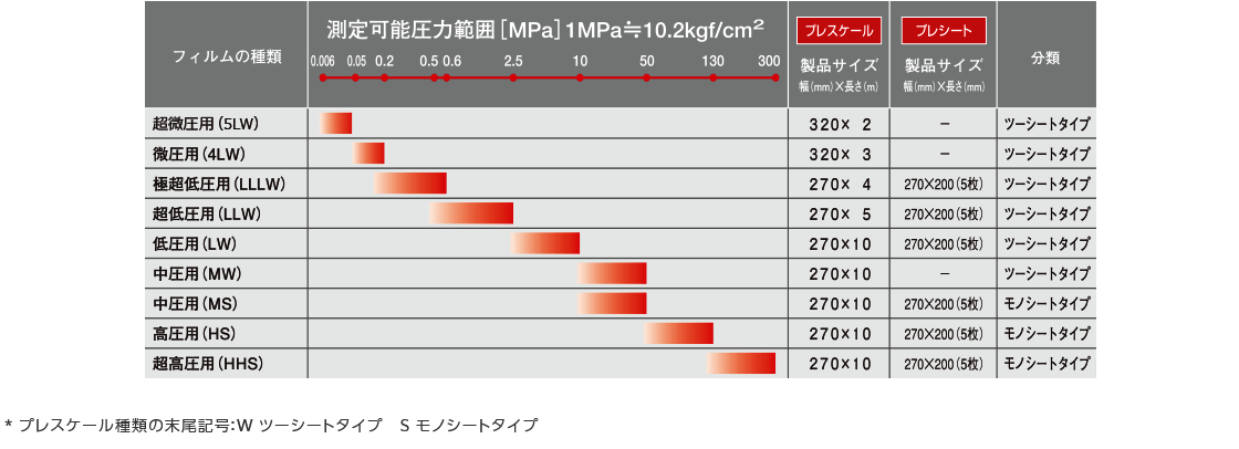 法人のみ 富士フイルム(/AO) プレスケール 中圧用 270mmx200mm 5枚 MS