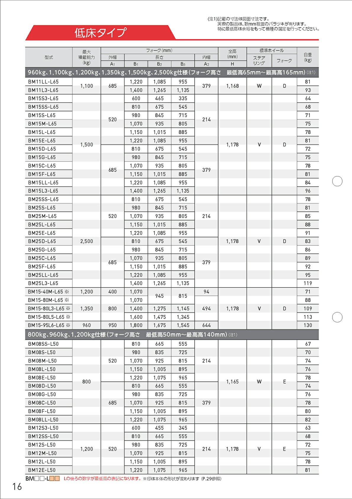 法人のみスギヤス ビシャモン(/AO) ハンドパレットトラック フォーク式 低床タイプ 低床式 BM11F-L65 :  sugiyasu-bm11f-l65 : ProShop伊達 - 通販 - Yahoo!ショッピング