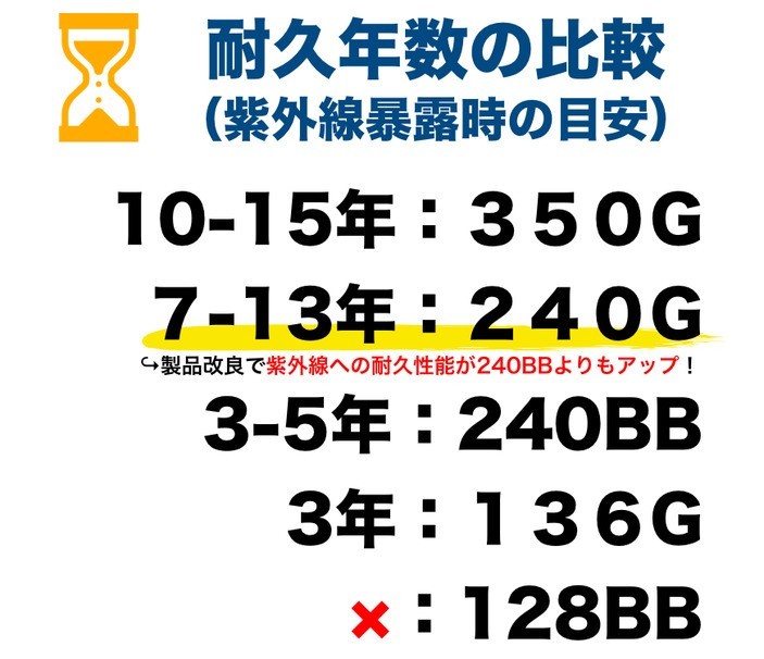 ザバーンシリーズの耐久年数 比較 240Gは7年から13年