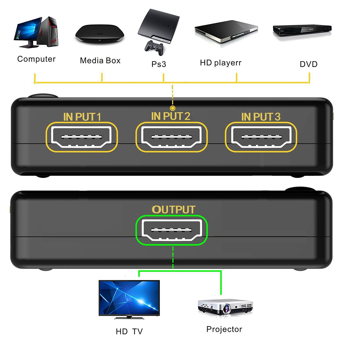 HDMI セレクター 切替器 分配器 4K 2K fire tv stick 3入力1出力 FHD対応 切り替え 3D映像対応 リモコン付き プロジェクター等に対応 1ヶ月保証