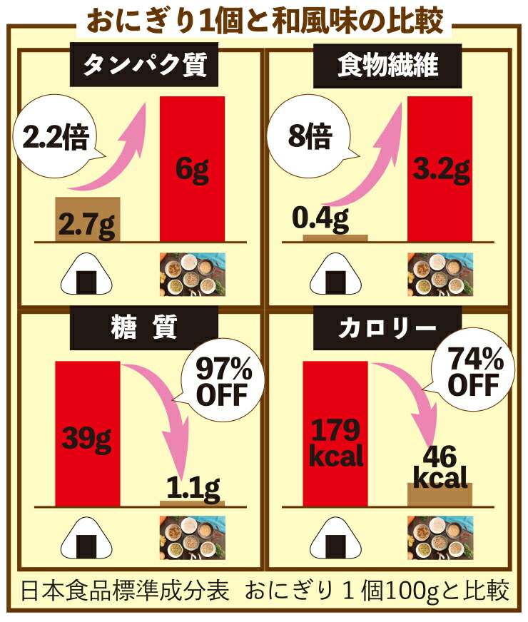 ヘルシースタイル雑炊 6種類108食ダイエット食品 置き換えダイエット 満腹感 ダイエット雑炊 ダイエット食品 糖質制限 プロテイン タンパク質 :  8360-2om-06 : ぷるるん姫ヤフーショップ - 通販 - Yahoo!ショッピング