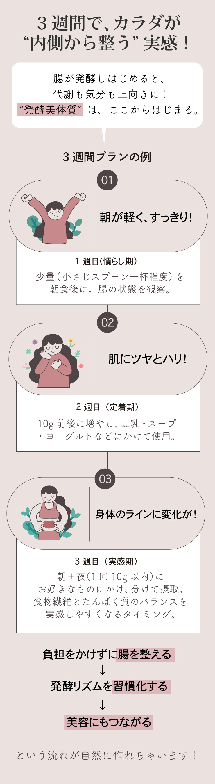 SOY美BALANCE 生きた酪酸菌と発酵性食...の詳細画像5