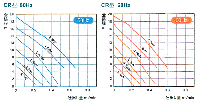 魅了CR501DT-F50-0.15 （新明和工業）自動形 三相 フロートスイッチ2個付き 200V 0.15kW 水中ポンプ 水回り、配管 