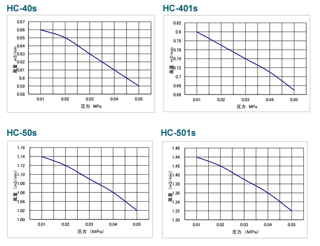 HC-501Sベルトカバー（三相 200V 2.2kW）(東浜工業、東浜商事）　ロータリーブロワ、オイル循環式、省エネ、静音、浄化槽ブロワ、浄化槽エアーポンプ、ブロワ