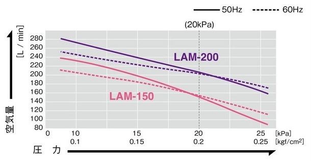 LAM-200 【後継機種のLA-200Fでの発送になります。】 エアーポンプ