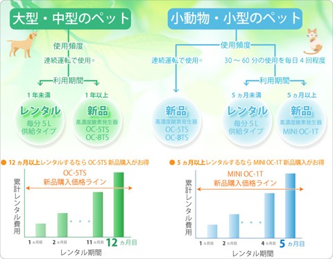 在庫有】業務用高濃度酸素発生器 O2リカバリー OC-8TS アイボリー