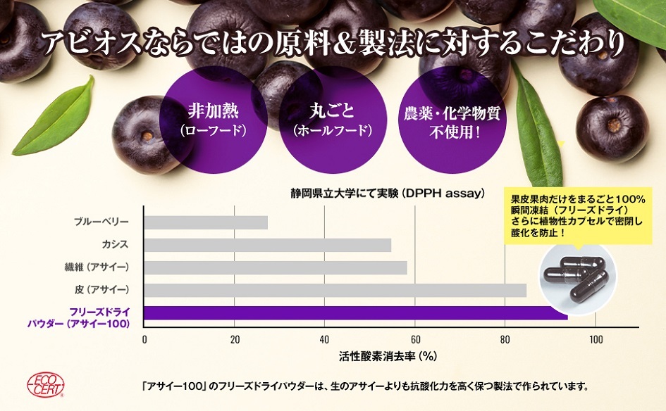 フリーズドライ、抗酸化、非加熱、ローフード、ホールフード、無農薬、化学物質不使用、オーガニック