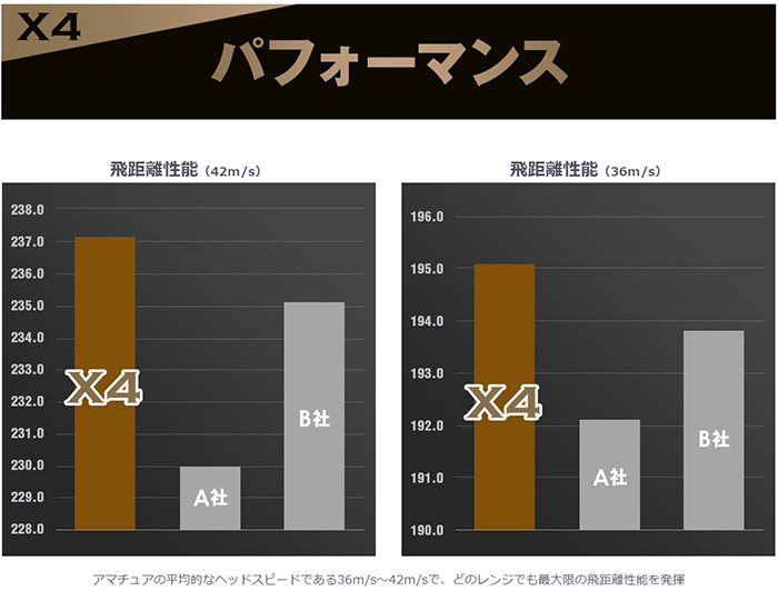 本間ゴルフ Honma X4ボール 3ダースセット Bt1906 ゴルフ プレスト 通販 Paypayモール