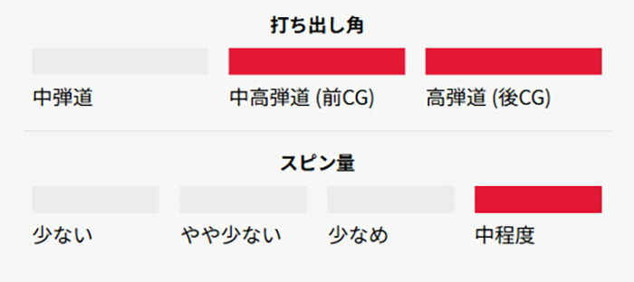 Titleist（タイトリスト） GTS2 ドライバー Tensei 1K White 65 RIP