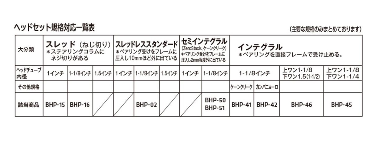 ビービービー TAPERED （テーパード）1.1/8-1.5 41.8-51.8MM -8MM