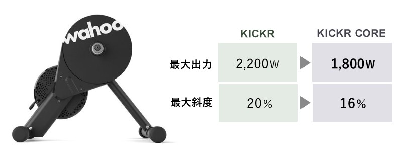 ワフー KICKR CORE （キッカーコア）ダイレクトドライブ式スマートトレーナー wahoo送料無料 : pi-900172 : 自転車のQBEI  Yahoo!店 - 通販 - Yahoo!ショッピング