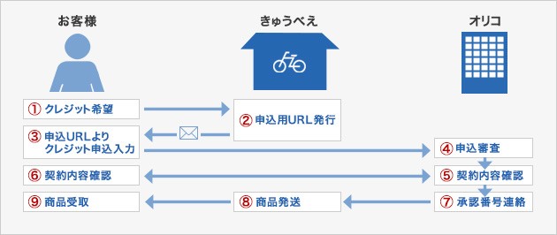 OricoWEBクレジット
