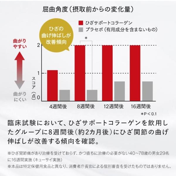 【公式】キューサイ ひざサポートコラーゲン 150g (約30日分)[機能性表示食品]( 浅田真央 / CM / ひざこら / ひざコラ) |  | 10