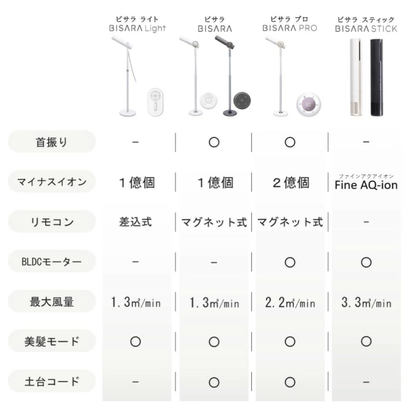 BISARA（ビサラ） 公式 スティック ドライヤー 超速乾 超大風量 BLDC
