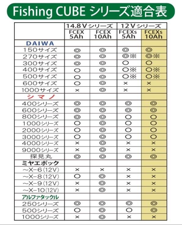 電動リール用 バッテリー フィッシングキューブ 12V 10Ah FishingCUBE FCEXs-10A 八洲電業 ヤシマ 釣用 災害対策にも  :fcexs12v10a-r-924:Ｒ style - 通販 - Yahoo!ショッピング