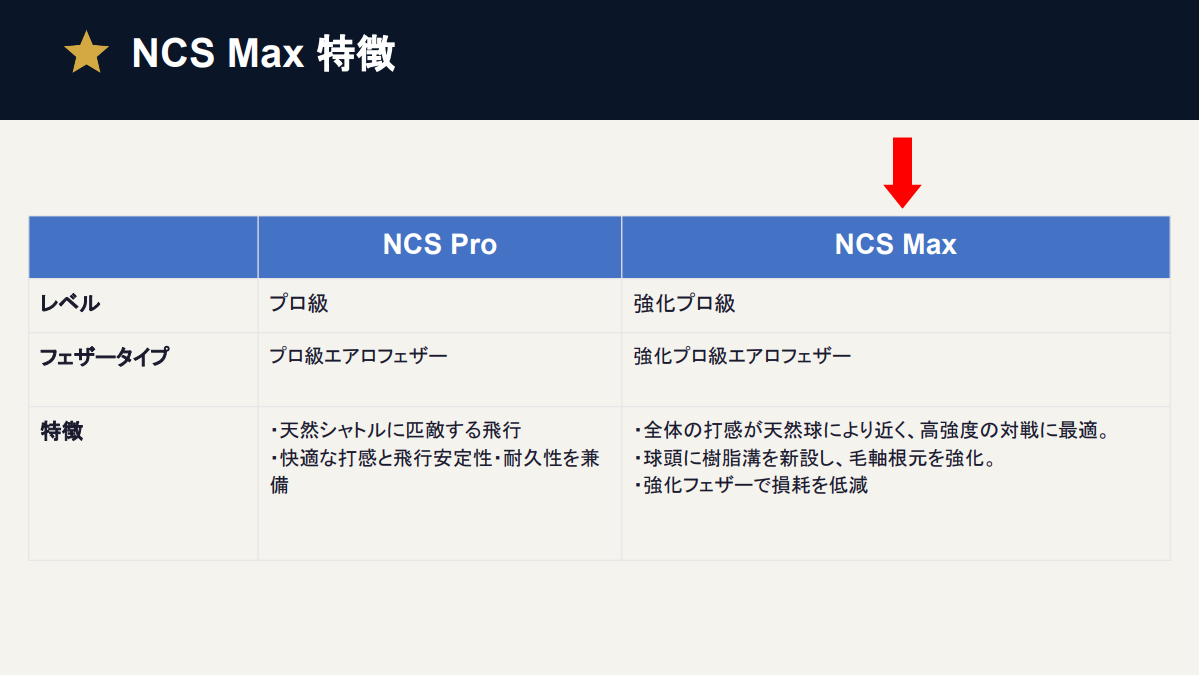 VICTOR 【10ダース120球入り】バドミントン シャトル ビクター NEW