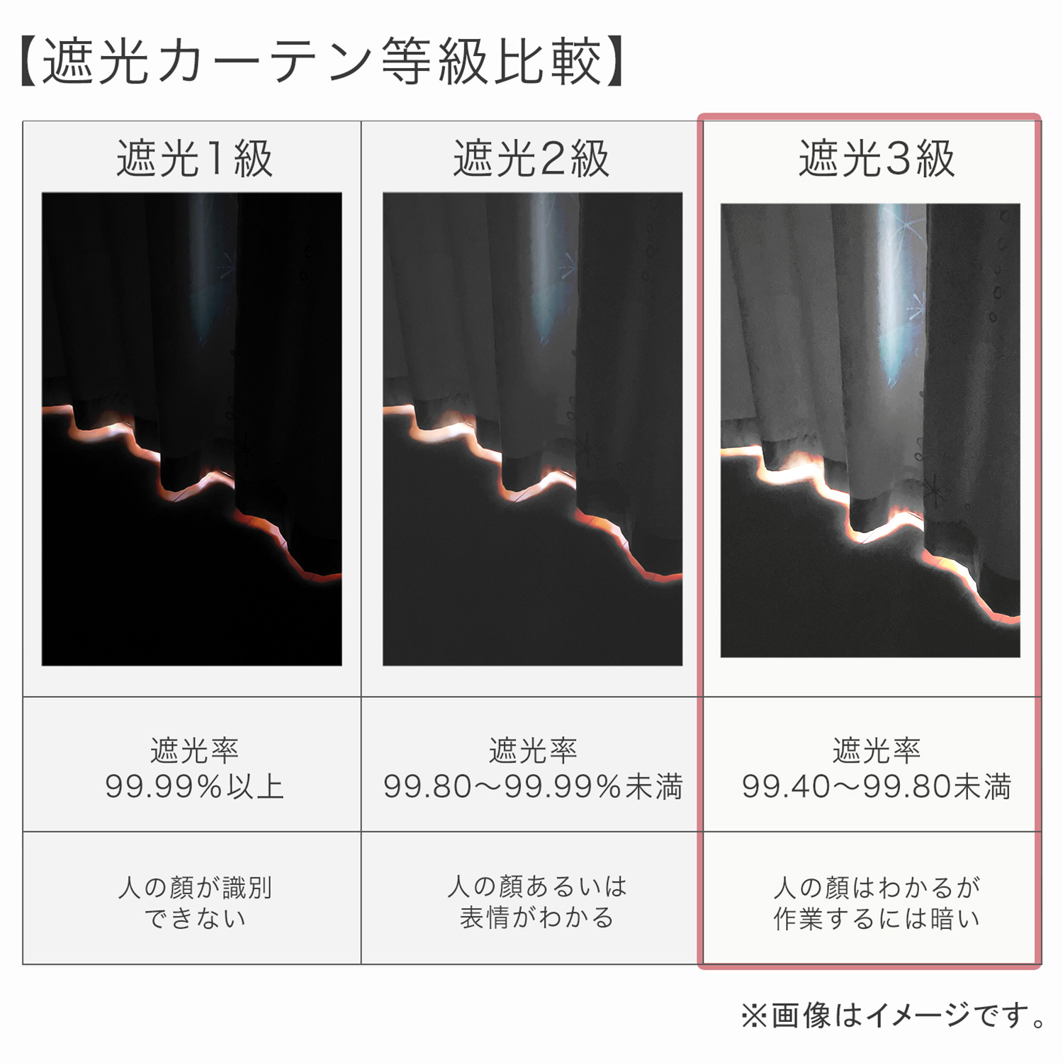 遮光3級。生活シーンに合わせて、お選びください。朝は光を感じて目覚めたい人にぴったり。