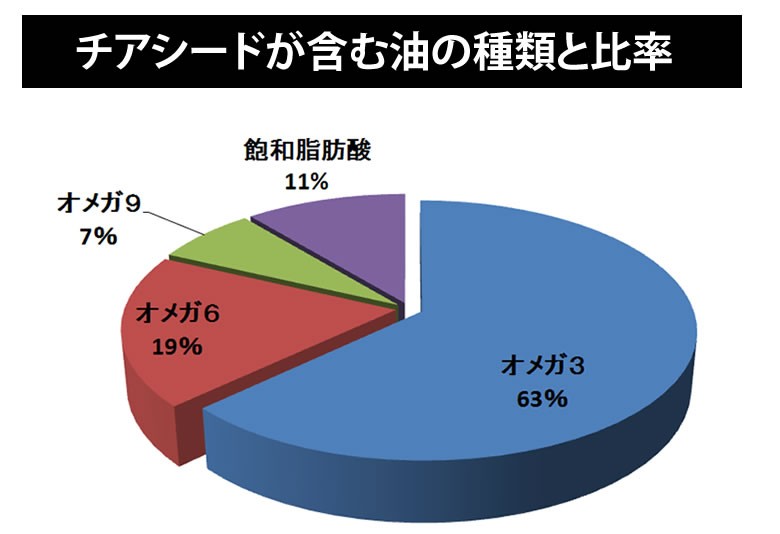 ブラックチアシード