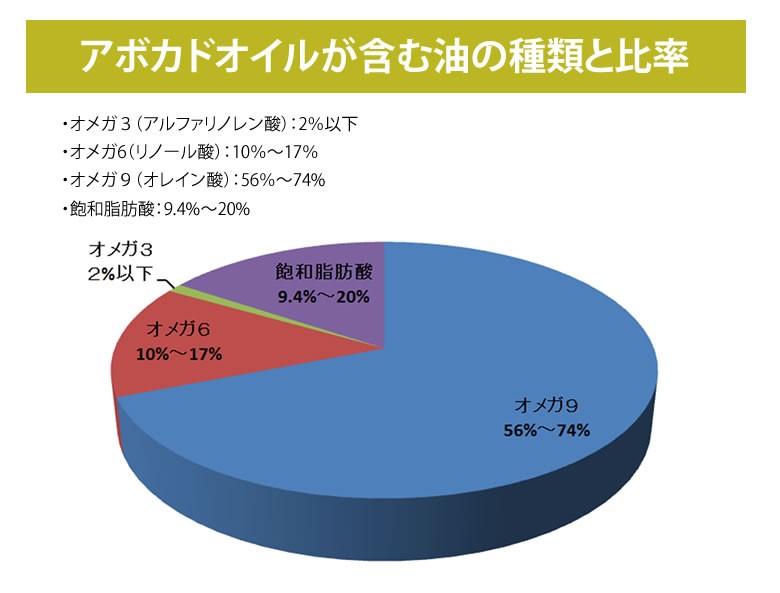 アボカドオイル