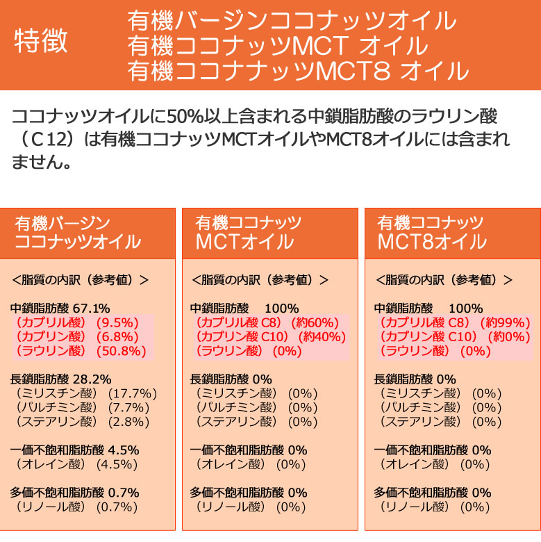 有機MCT8オイル 170g 6本 コココナッツ由来 有機カプリル酸:C8 有機JASオーガニック フィリピン産 中鎖脂肪酸 バターコーヒー 糖質制限  :RFOE1706:レインフォレストハーブYahoo!店 - 通販 - Yahoo!ショッピング