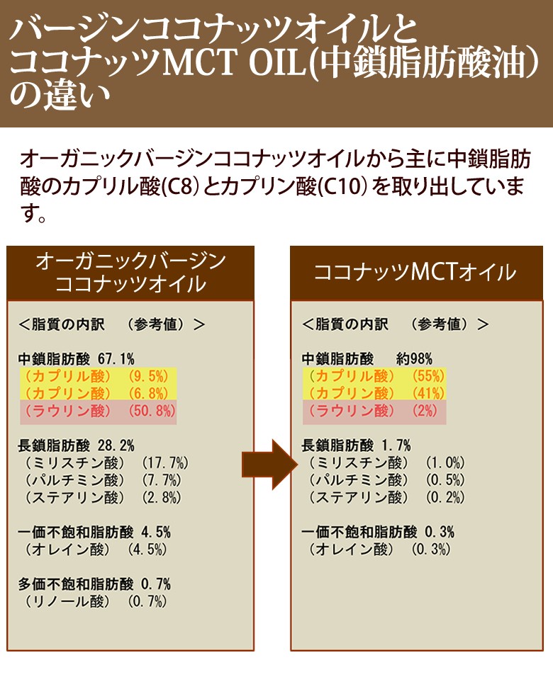 MCTオイル MCToil ケトン体 ケトンダイエット ケトン体質ダイエット 中鎖脂肪酸 ココナッツオイル 仙台勝山館 日清オイリオ