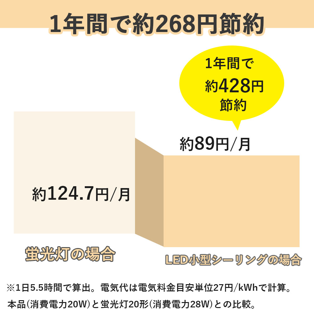 LEDシーリングライト 小型 6畳-8畳 電球色3000K 引掛シーリング ワンタッチで取り付け 天井照明 自動 コンパクト 廊下 階段 20W 4000LM 長寿命PSE認証済 2年保証｜rallyshop｜06