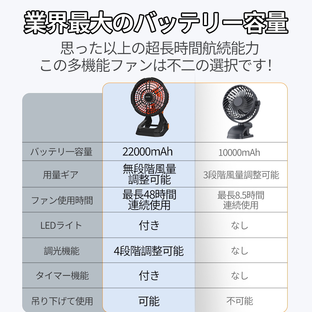 扇風機 アウトドア 扇風機 キャンプ 充電式 軽量 低騒音 扇風機 DCモーター 22000ｍAhバッテリー 無段階風量調節 LEDライト 4段階調節 充電式 タイマー機能｜rallyshop｜03