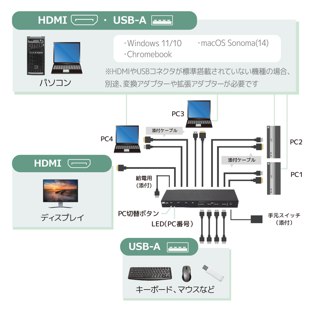 4K 60Hz対応 HDMI パソコン 切替器（4台 用）RS-460UH-4K CPU切替器 PC