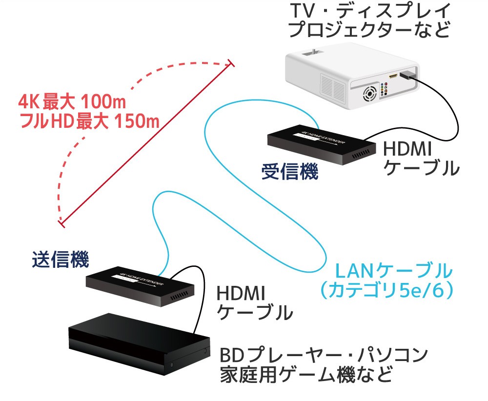 12/24〜25 P5倍＆最大2千円クーポン 4K60Hz対応 HDMI延長器 (100m) RS