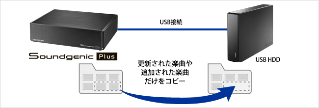 アイ・オー・データ機器製 ハイレゾ対応ストリーミングプレーヤー SSD
