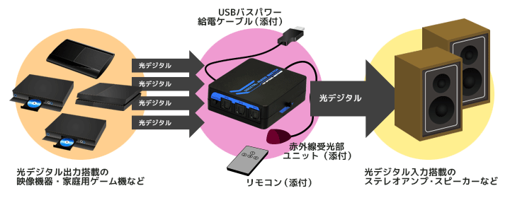 12/24〜25 P5倍＆最大2千円クーポン 4入力1出力 光デジタルセレクター