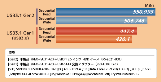 USB3.1 PCI Expressボード（Type-A/Type-C） REX-PEU31-AC メーカー1年
