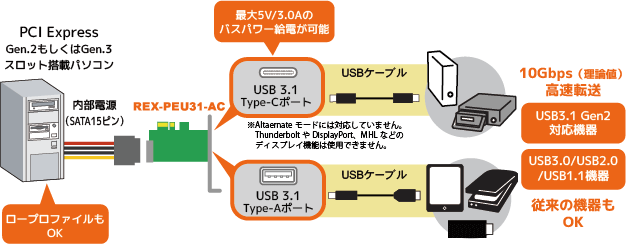 新しく着き ラトックシステム USB3.2 Gen2 PCI Expressボード Type-A×2ポート 10Gbps対応 RS-PEU31-A2XA  fucoa.cl