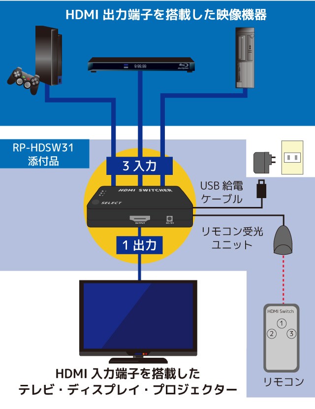 3/13〜17 P5倍＆最大2千円OFF フルHD 対応 3入力 1出力 HDMI