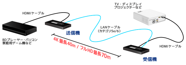 4K60Hz対応 HDMI延長器(40m) RS-HDEX40-4K : ラトックプレミアYahoo!店