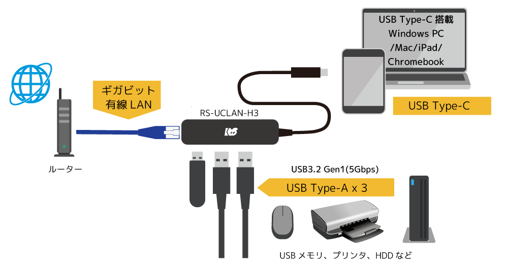 7/22〜25 P2倍＆最大2千円クーポン USB Type-C LANアダプター ギガビット対応 USBハブ付き RS-UCLAN-H3A USB  LAN 変換 USB Type-C ハブ LAN 変換アダプター :rs-uclan-h3:ラトックプレミア!店 通販  