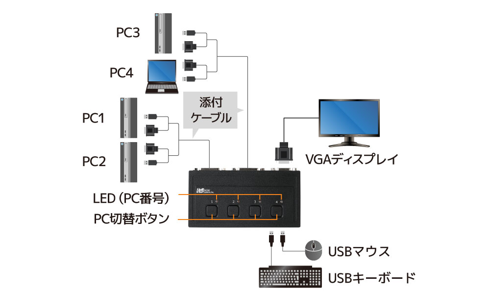 USB接続モデル (PC4台用) RS-430UA パソコン自動切替器 KVMスイッチ